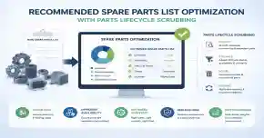 Spare parts list optimization workflow showing component classification and lifecycle status